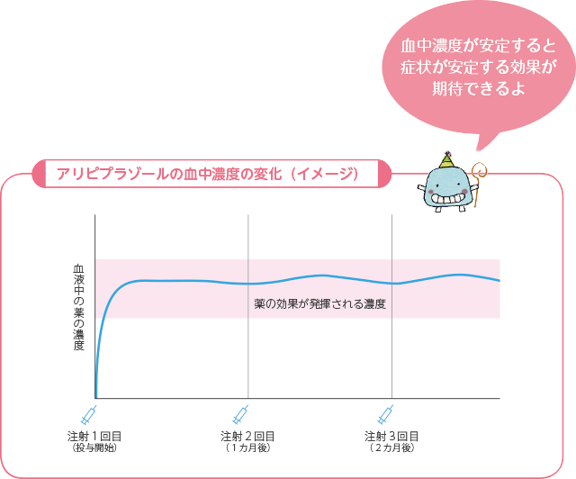 アリピプラゾールの血中濃度の変化（イメージ）