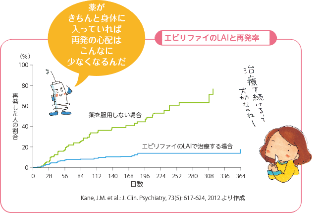 エビリファイのLAIと再発率