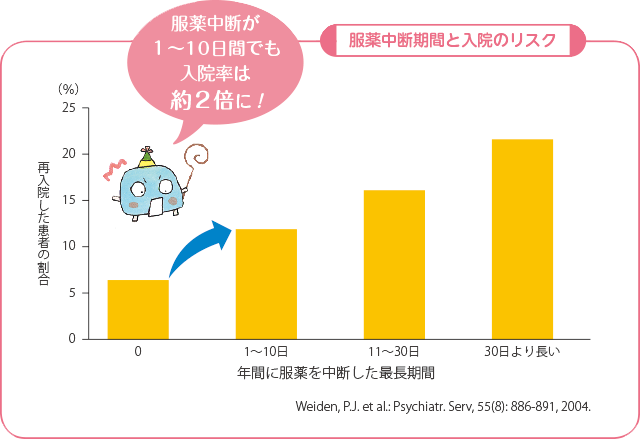 服薬中断期間と入院のリスク